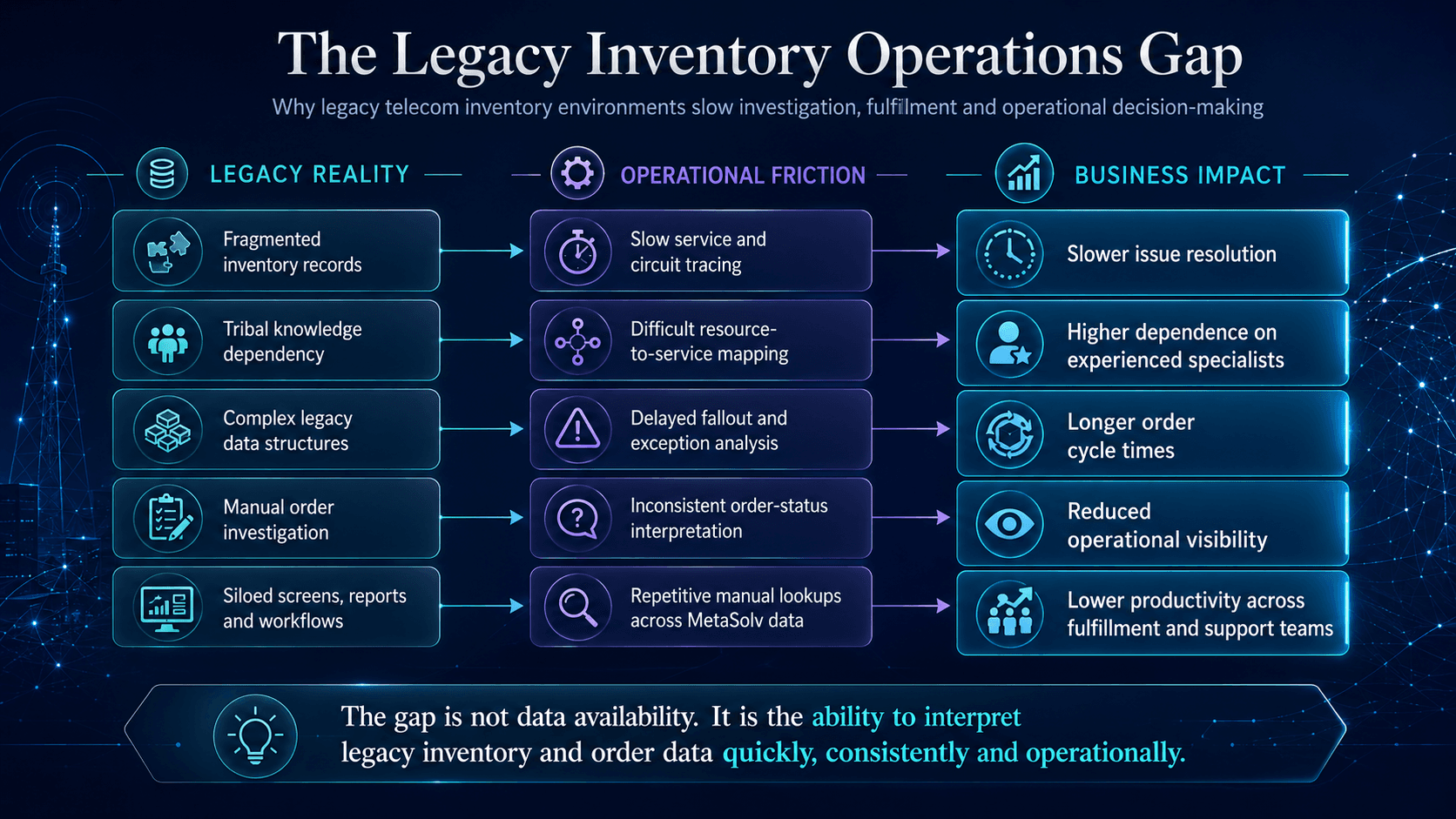 Legacy Inventory Assistant solution