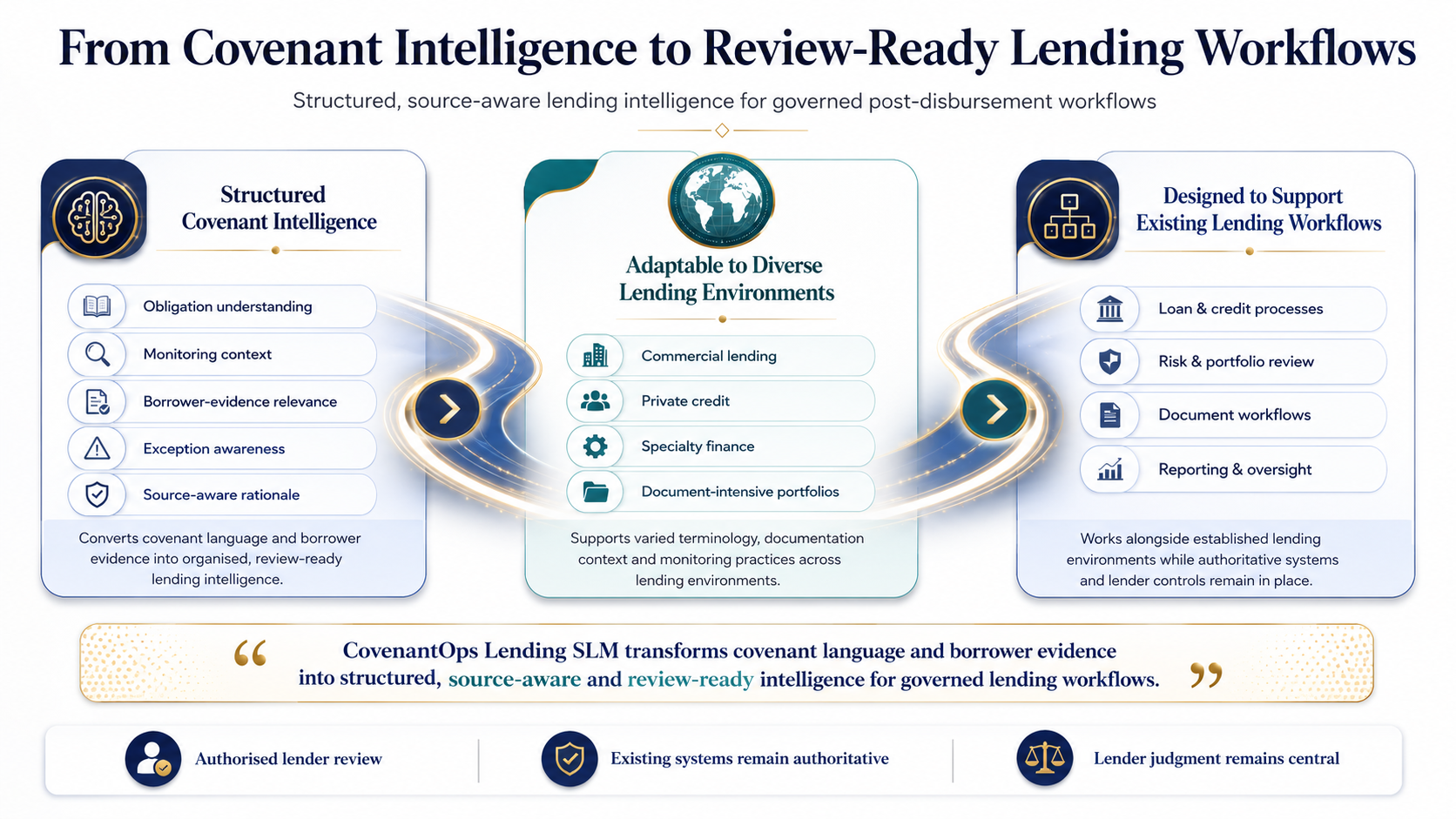 From Covenant Intelligence to Review-Ready Lending Workflows
