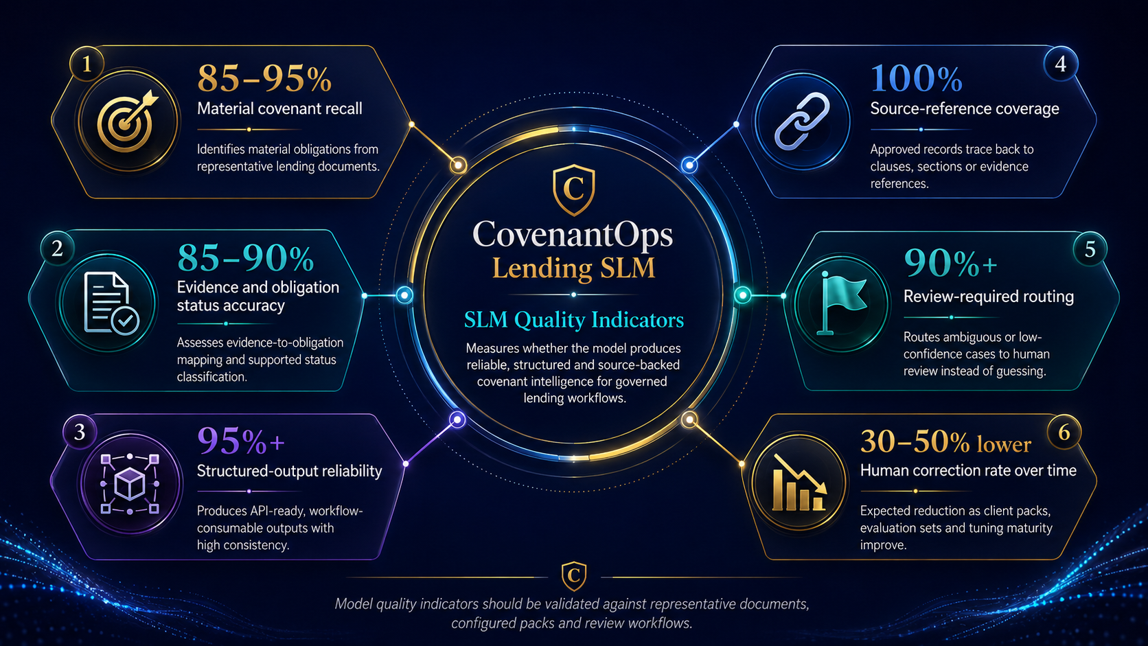 SLM Quality Indicators