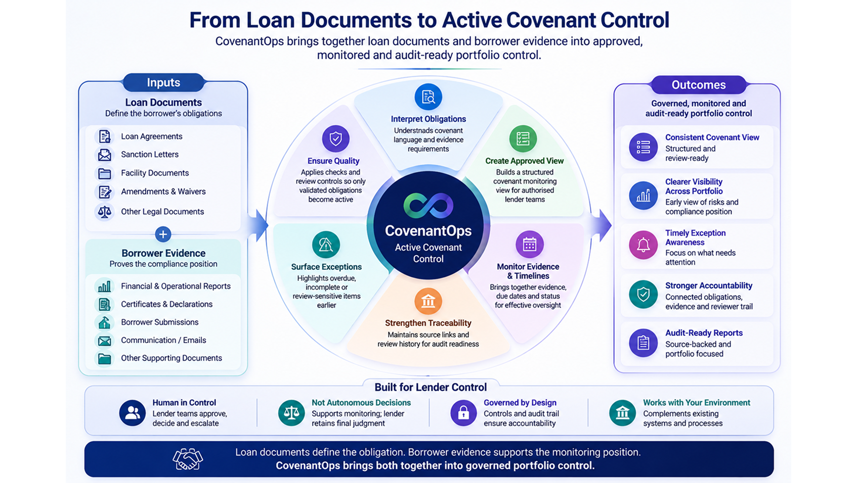 From Loan Documents to Active Covenant Control