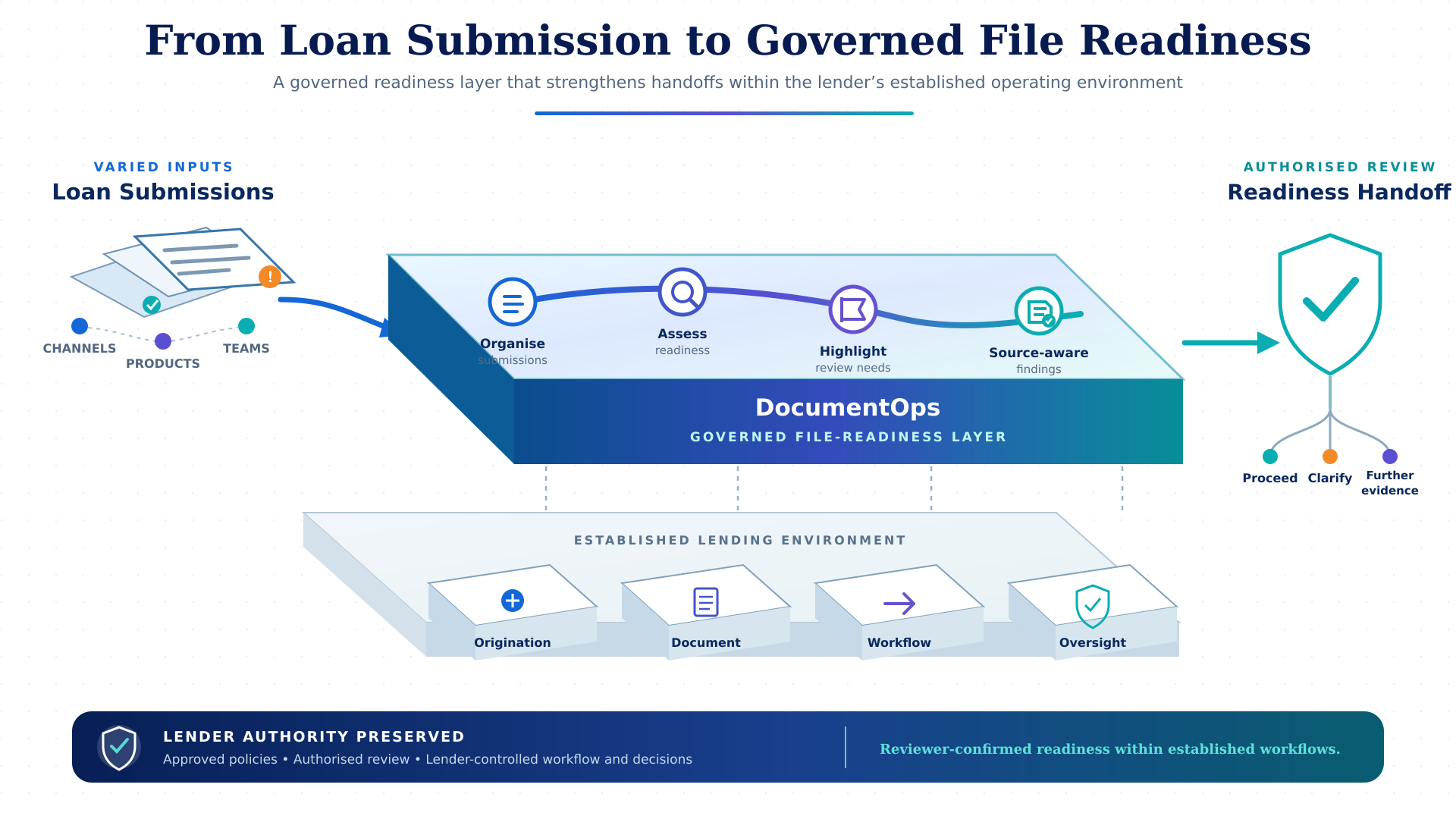 From Loan Submission to Governed File Readiness