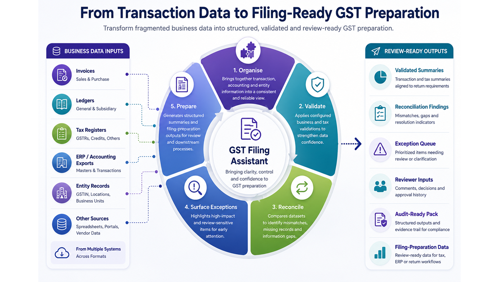 From Transaction Data to Filing-Ready GST Preparation