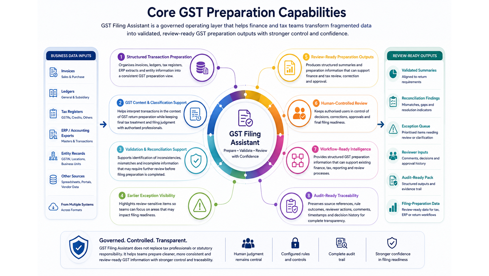 Core GST Preparation Capabilities