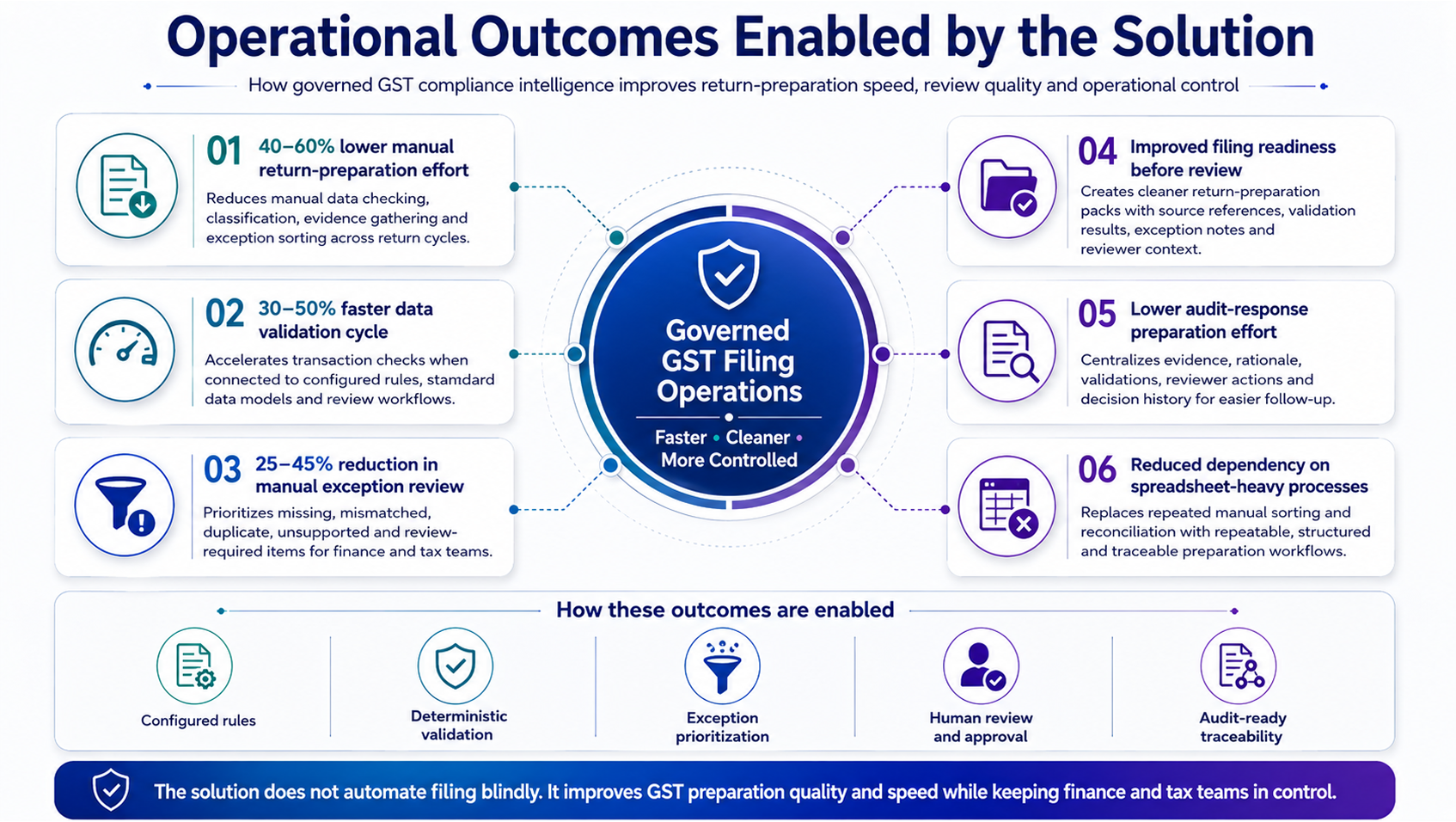 Operational Outcomes Enabled by the Solution