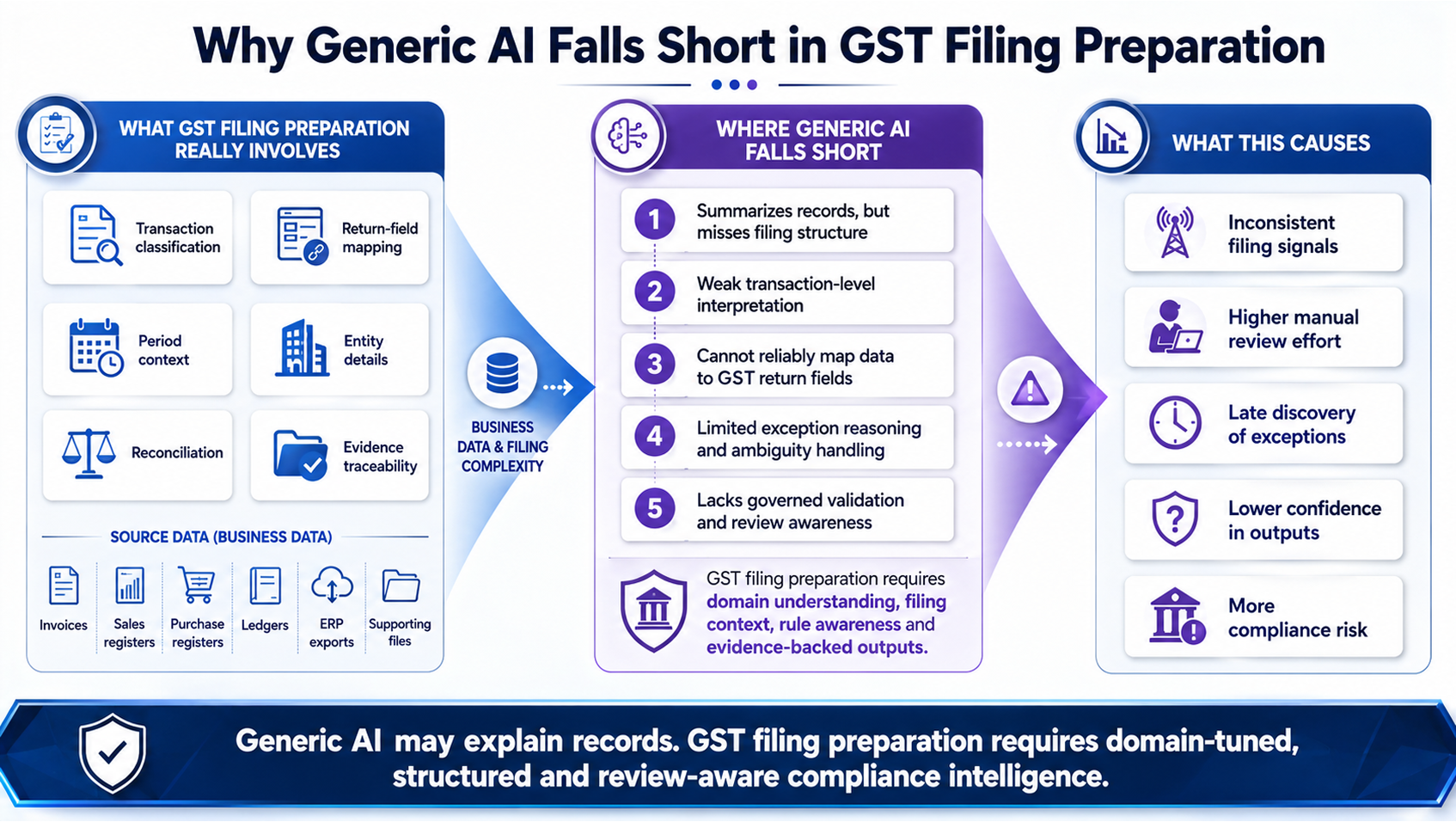 GST Filing SLM