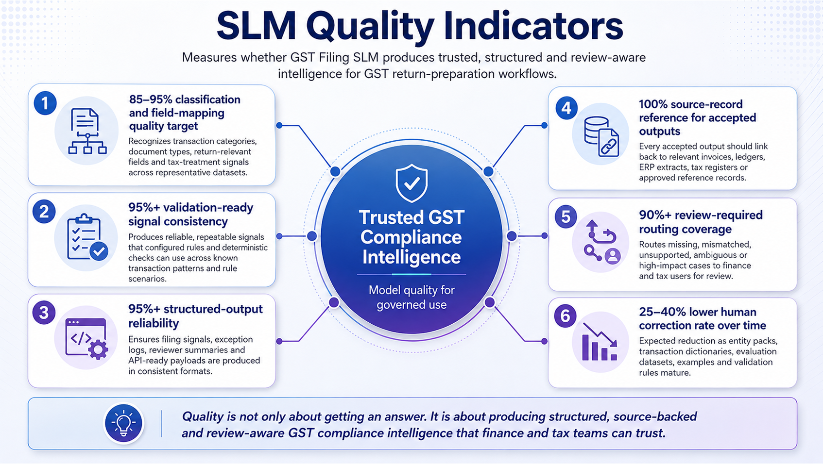 SLM Quality Indicators