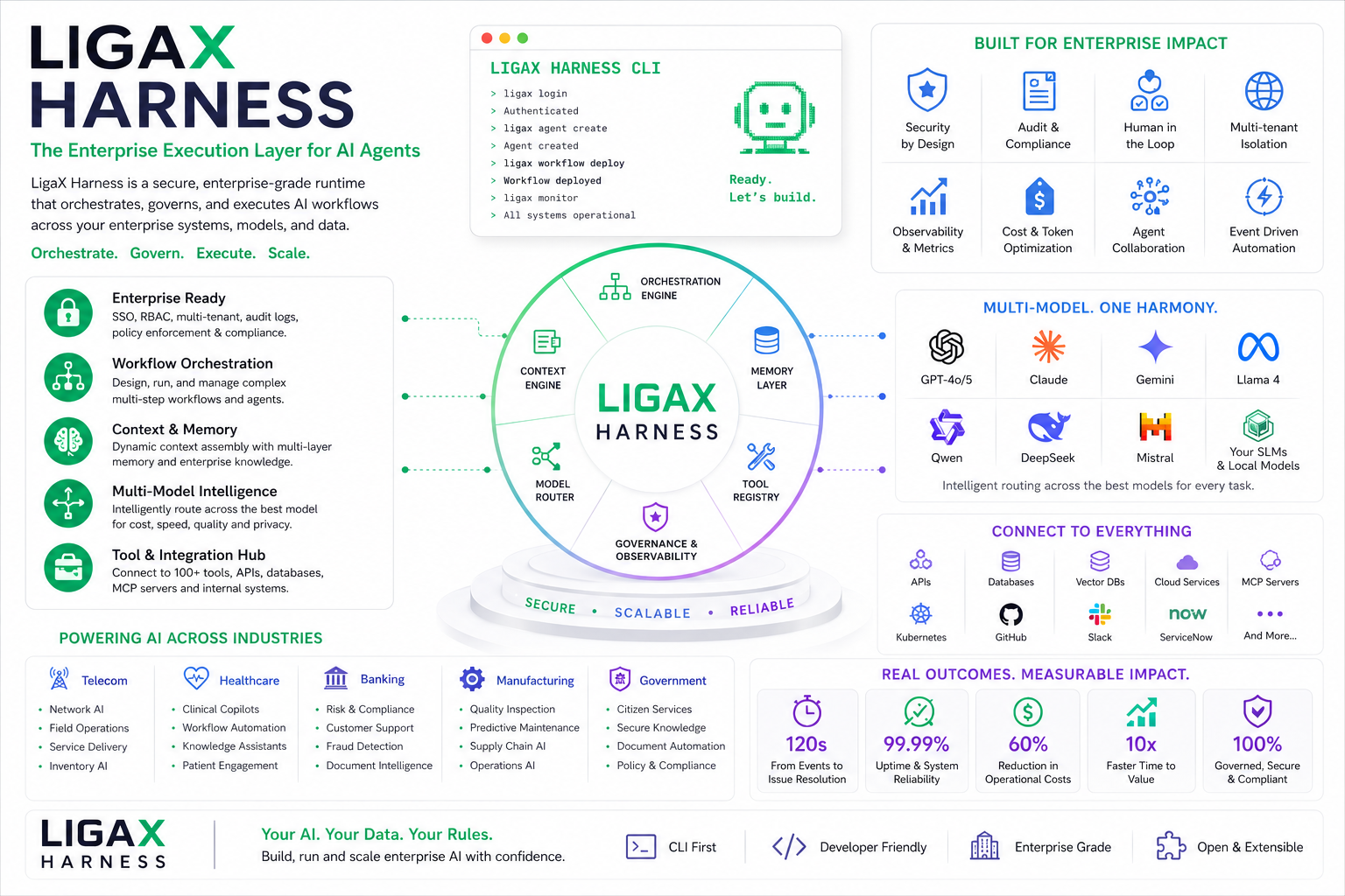 LigaX Harness architecture overview