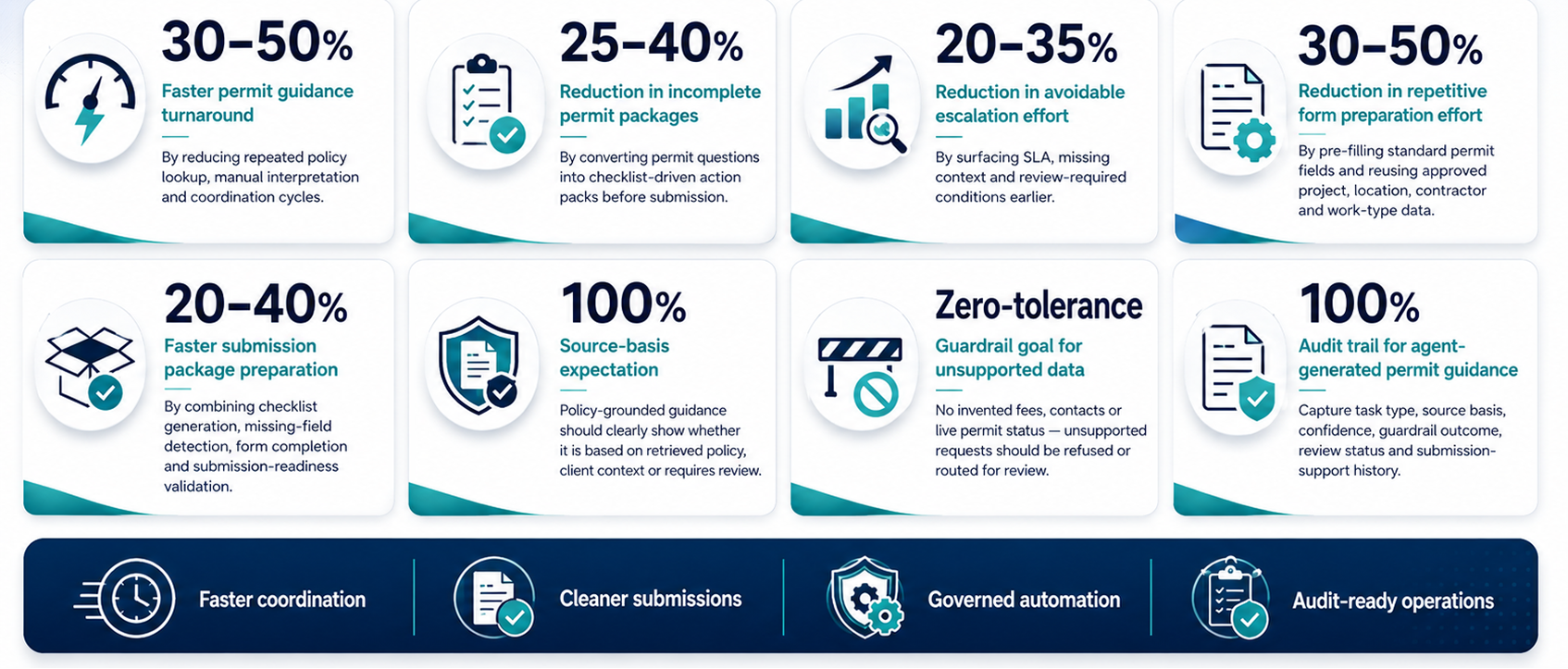 From Permit Guidance to Submission Readiness
