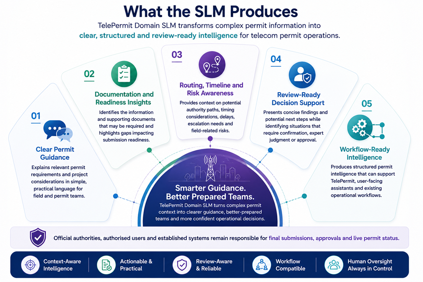 What the SLM Produces