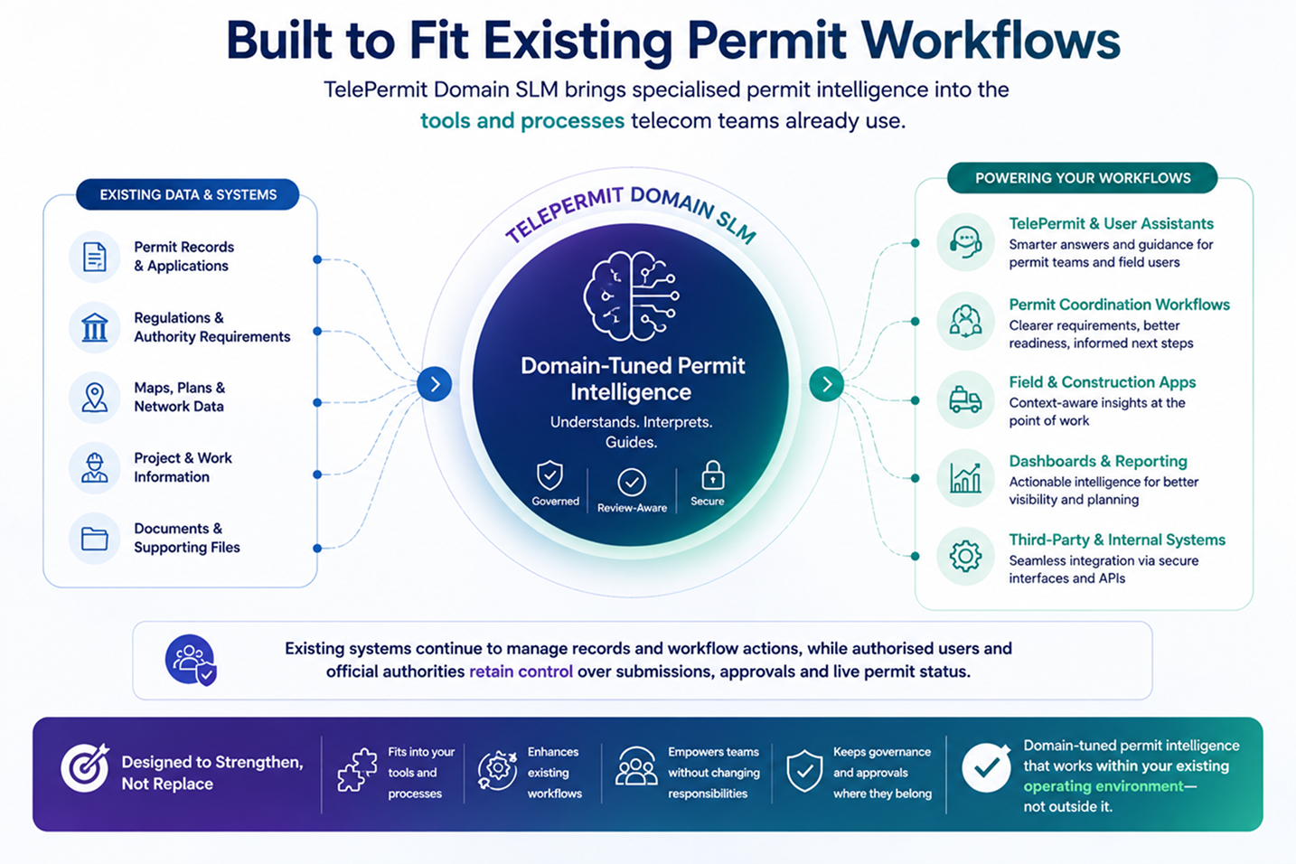 Built to Fit Existing Permit Workflows