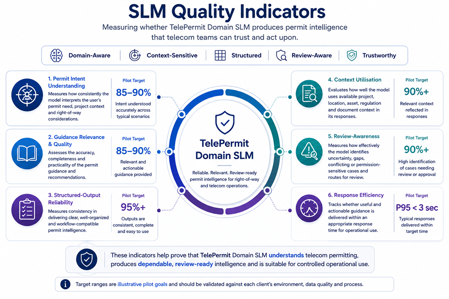 SLM Quality Indicators