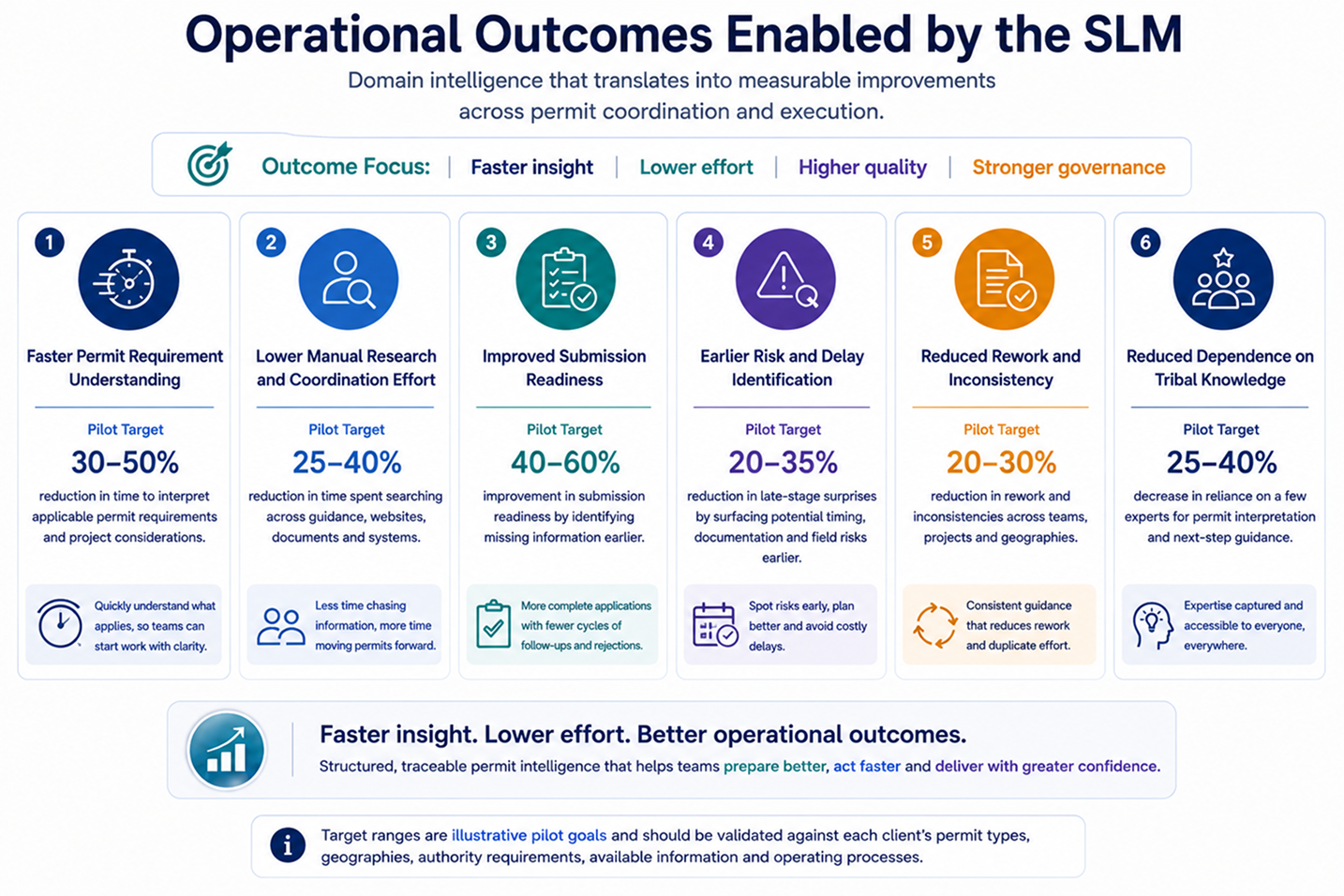Operational Outcomes Enabled by the SLM