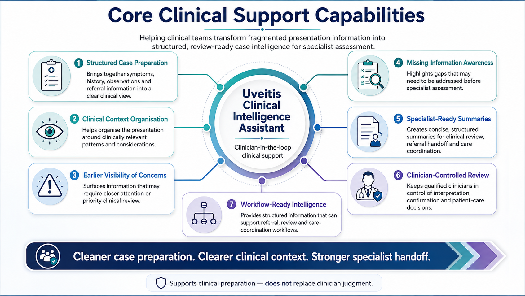 Core Clinical Support Capabilities