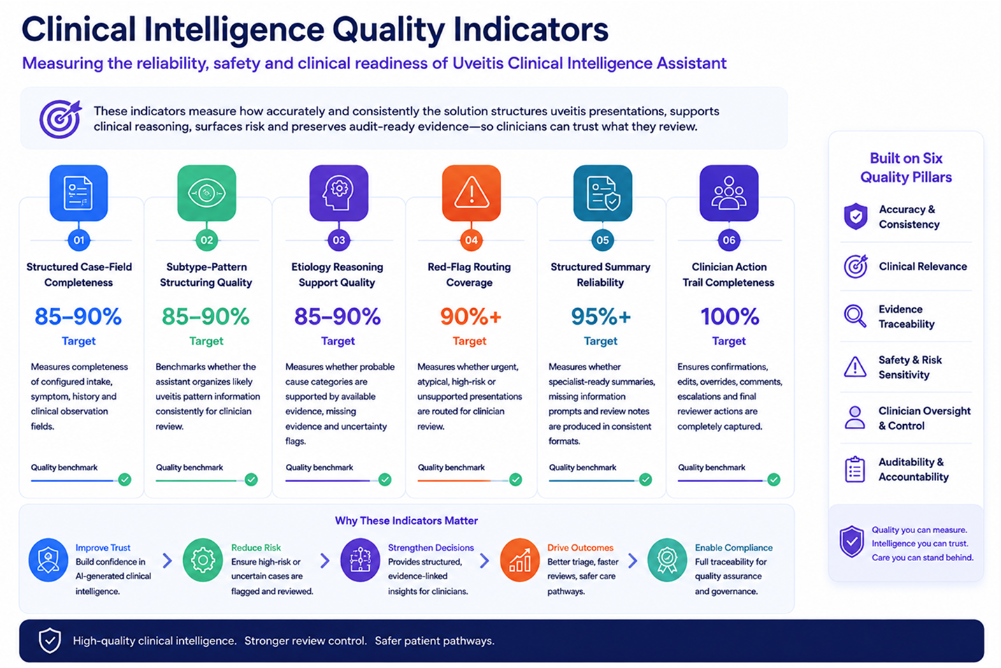 Clinical Intelligence Quality Indicators