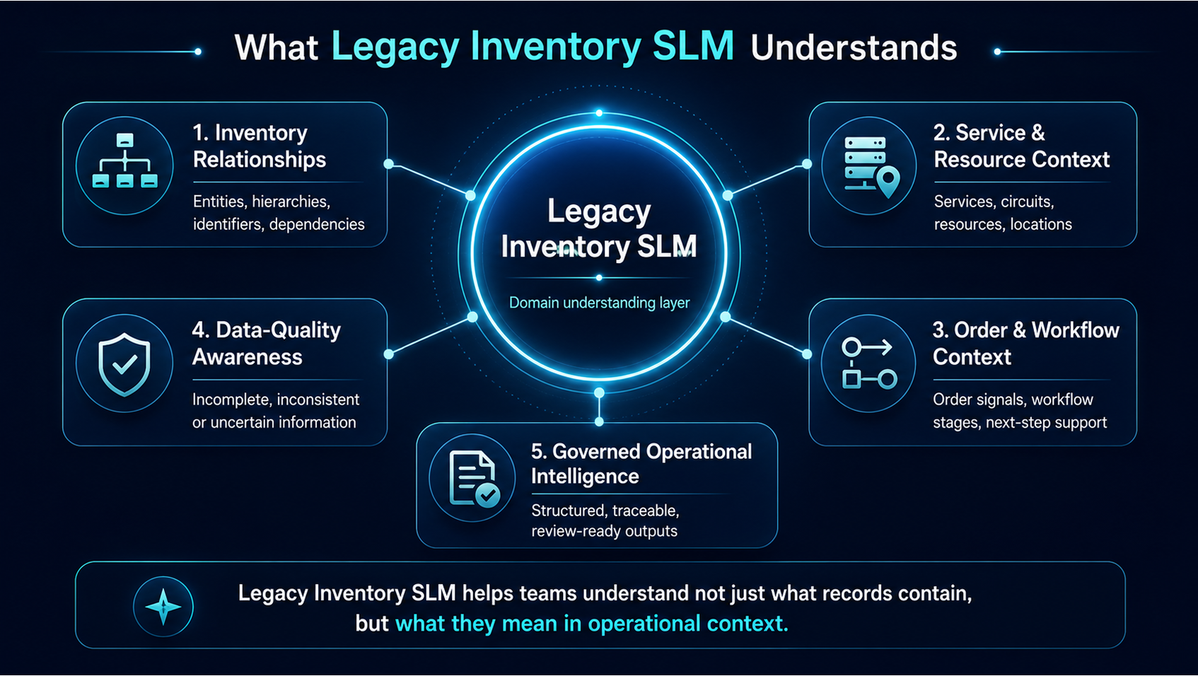 What the Legacy Inventory SLM Understands