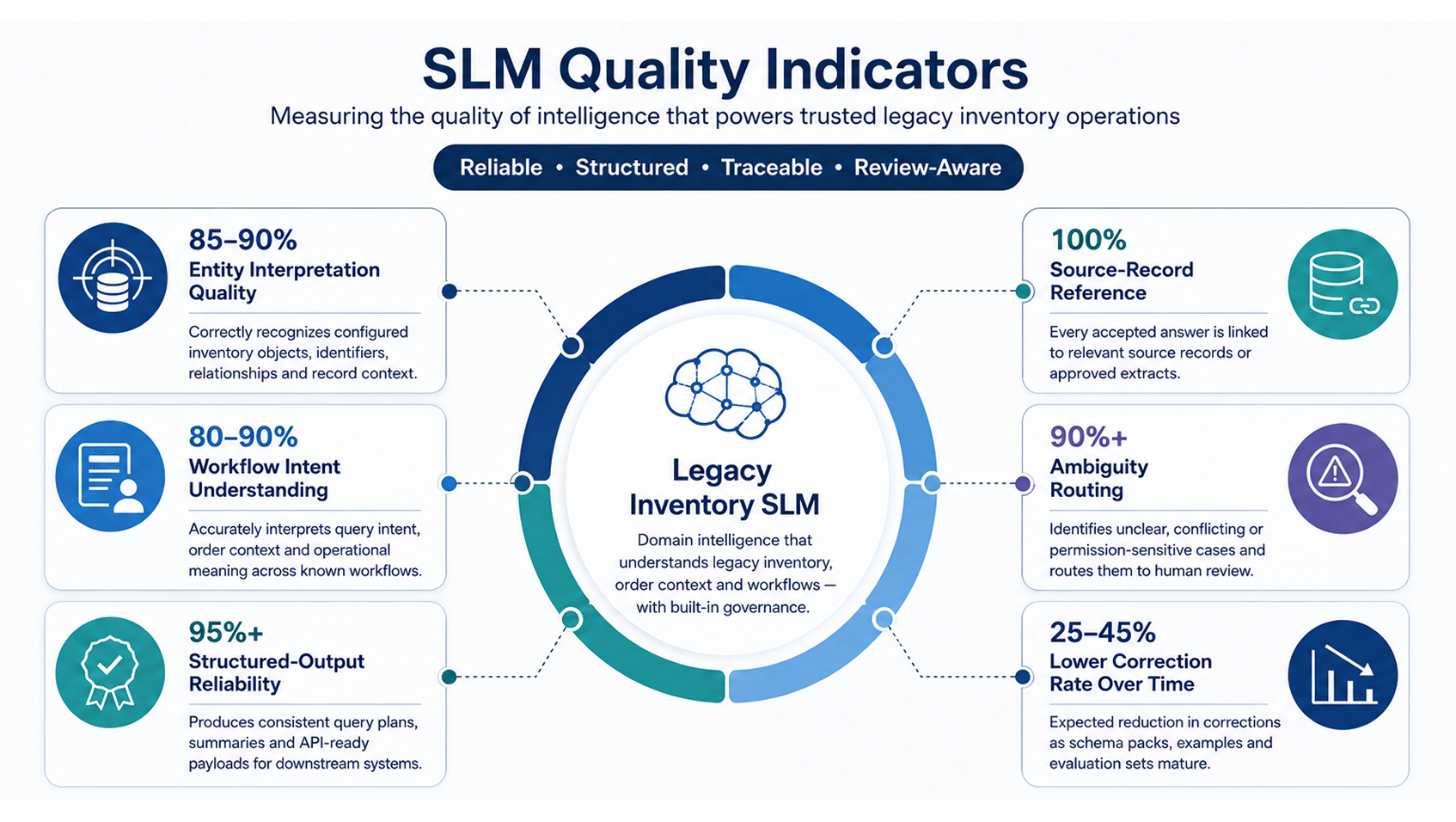 SLM Quality Indicators