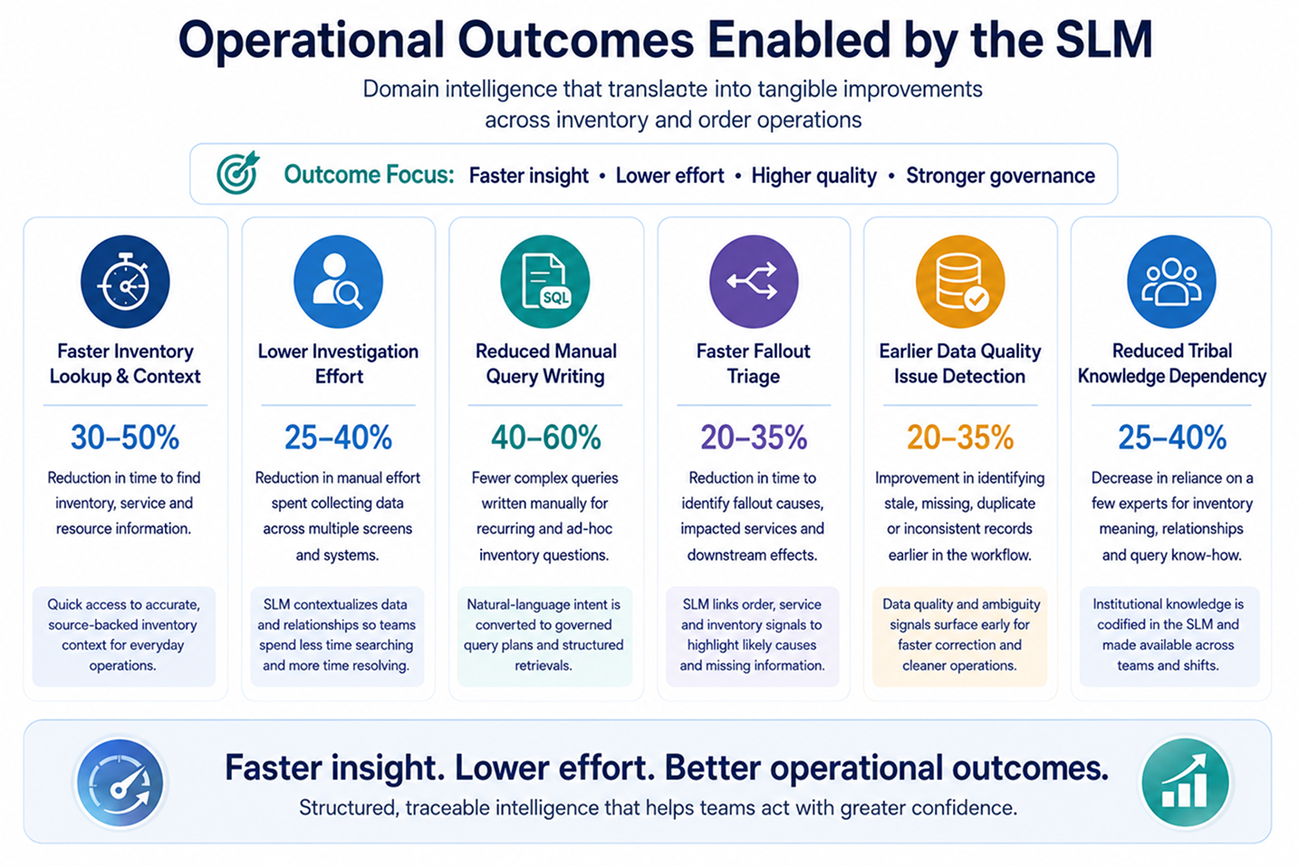 Operational Outcomes Enabled by the SLM