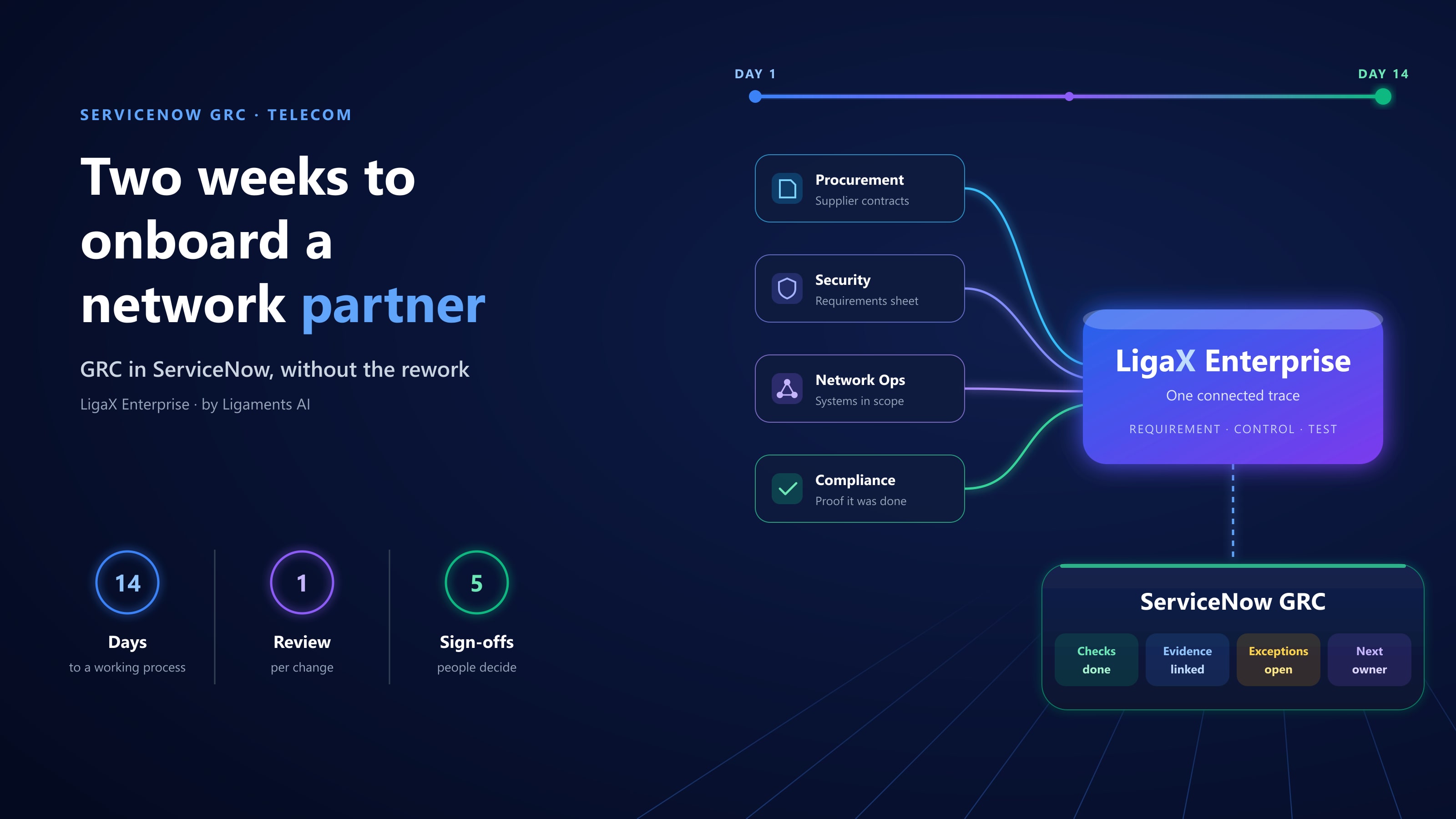 Two Weeks to Onboard a Network Partner: Setting Up ServiceNow GRC Without the Rework