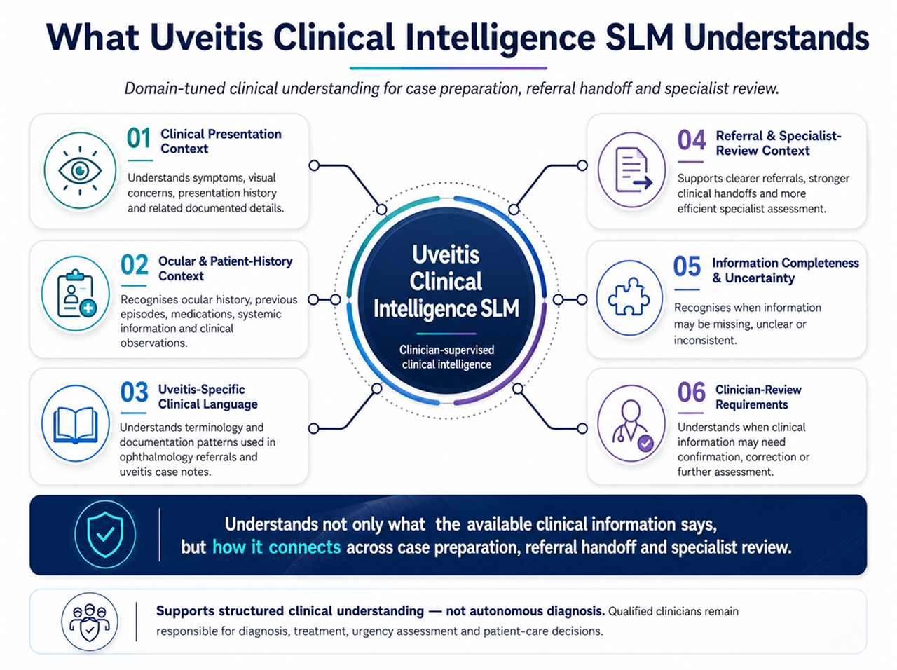What Uveitis Clinical Intelligence SLM Understands