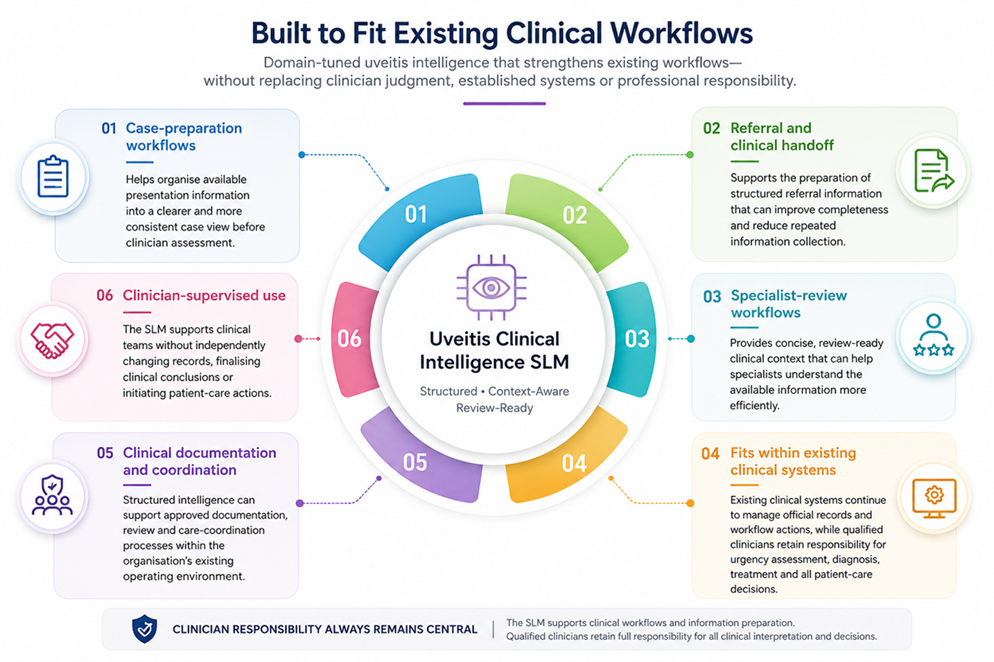Built to Fit Existing Clinical Workflows